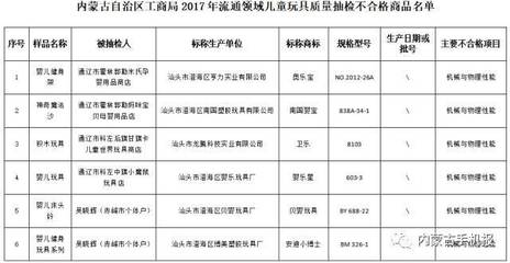 聚焦民生關(guān)切 內(nèi)蒙古曝光5批次食用油與12種兒童玩具不合格